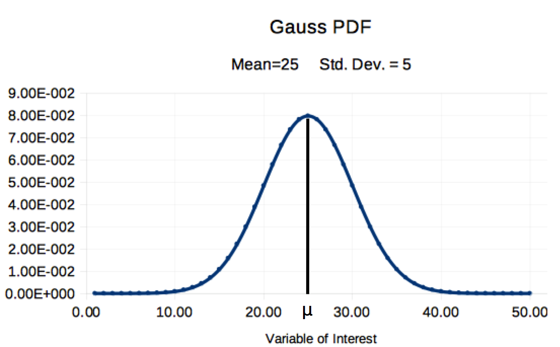 graphic showing shape of the Gauss Probability Density Function