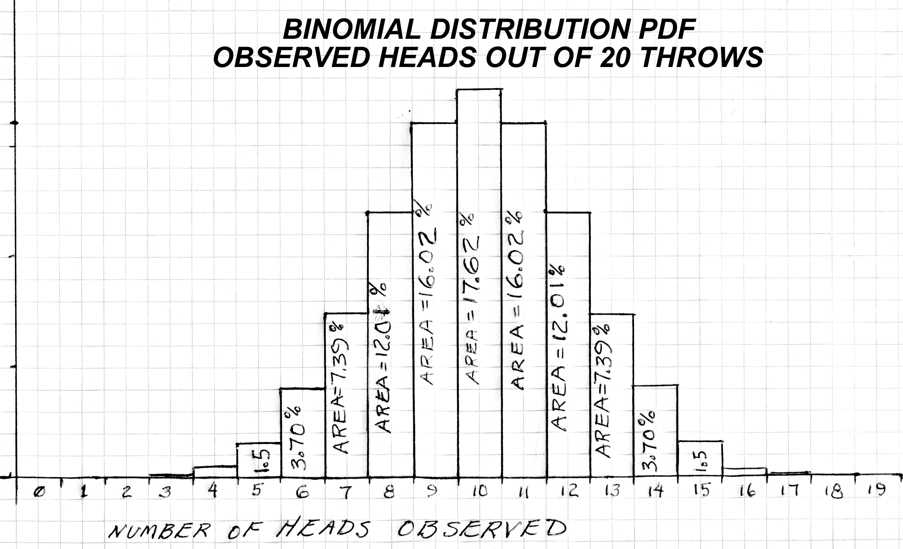 probabilities of different results from throw of 20 coins