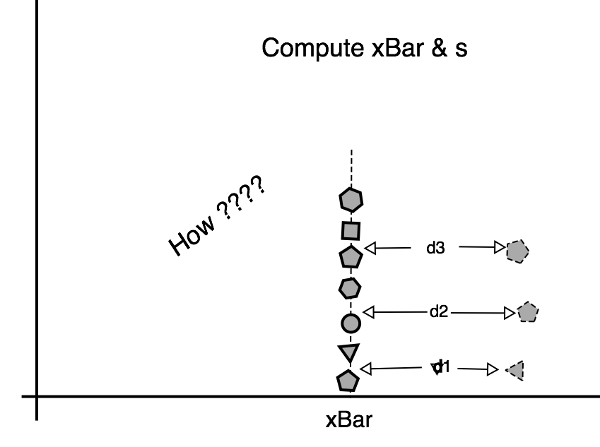 Graphic depiction of sample data points relative to mean