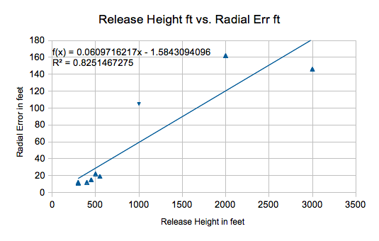 Graph of release height vs. radial targeting error