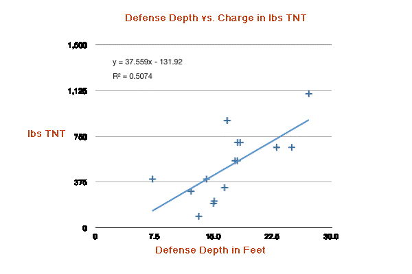 Graph of TNT resistance as function of system depth