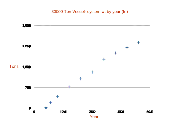 Graph System Weight Growth over Time