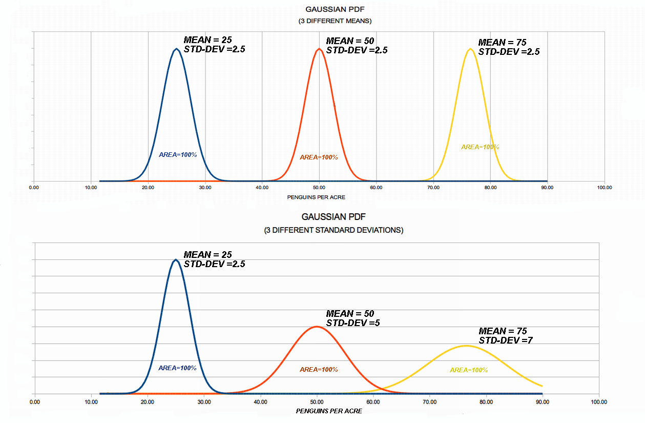 effect of different mean and standard deviation of Gaussian distribution