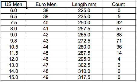 distribution of men shoe sizes