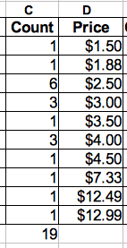 Peanut Butter prices grouped by price