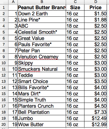 Peanut butter prices sorted