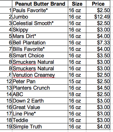 Peanut butter price data