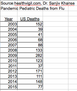 Paediatric Flu death by year