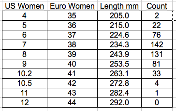 Distribution of woman shoe size