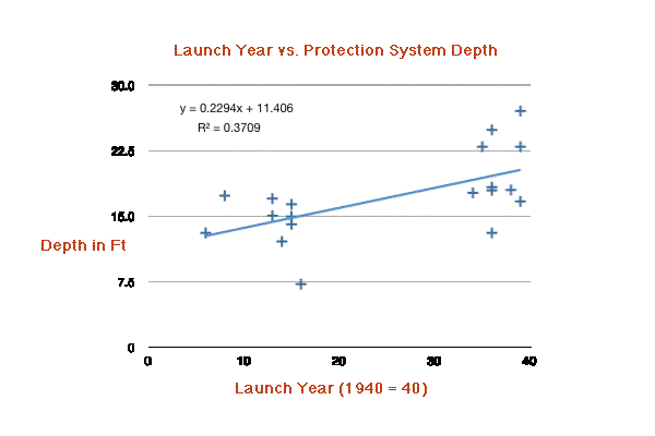 Growth of System Depth in feet with Time