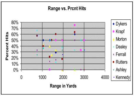 Accuracy by Commander & Range in Yards